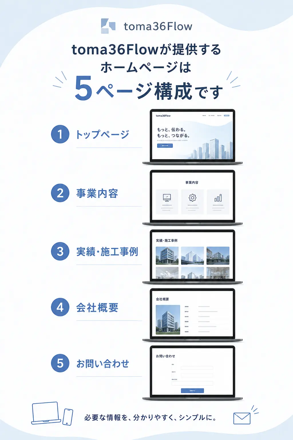 toma36Flowが提供するホームページは、トップページ、事業内容、実績・施工事例、会社概要、お問い合わせの5ページ構成であることを説明する縦長の案内画像