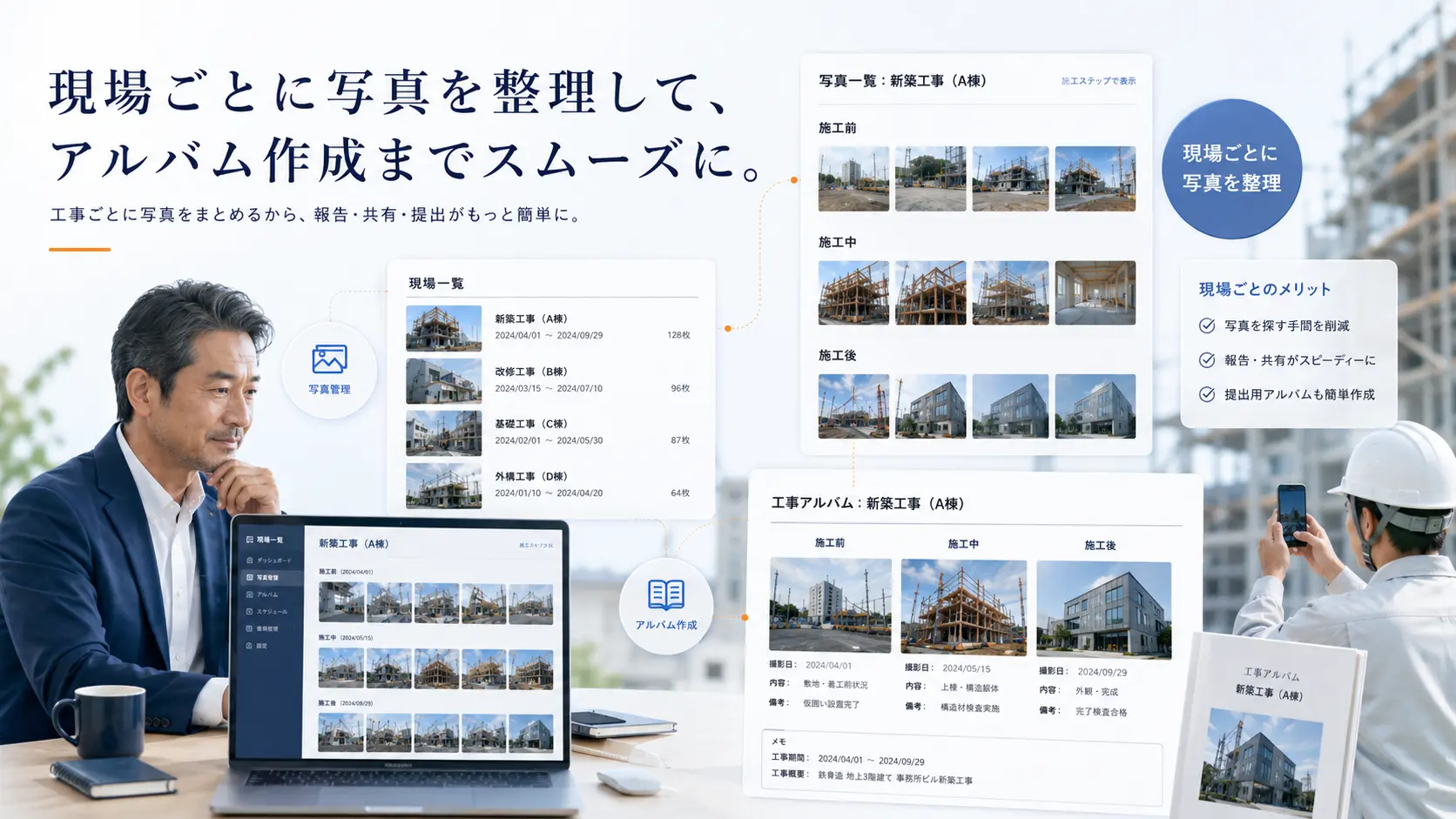 現場ごとに写真を保存し、写真3枚と説明を1ページにした工事アルバムを作成するイメージ