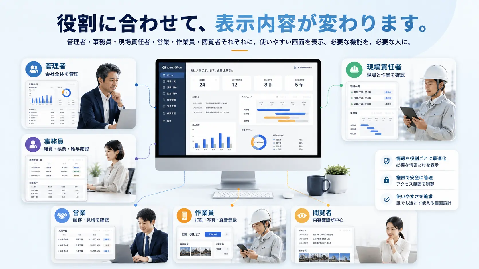 管理者・事務員・現場責任者・営業・作業員・閲覧者など、役割に合わせて表示内容が変わるイメージ