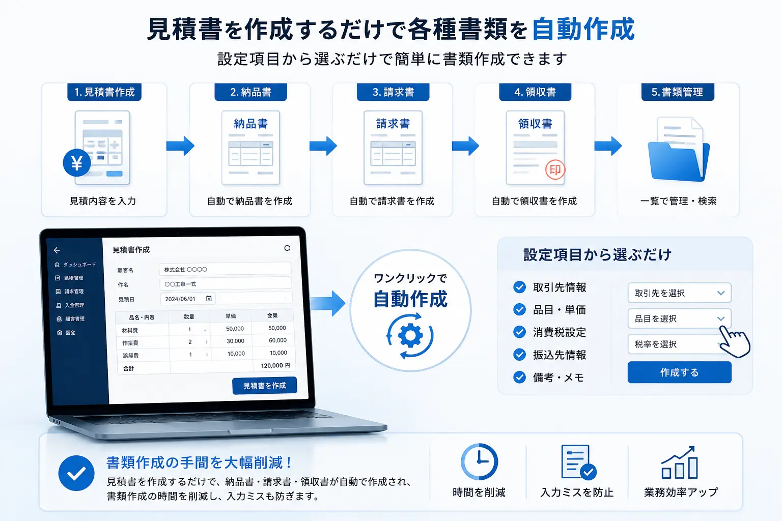 見積書を作成するだけで納品書・請求書・領収書が自動作成され、設定項目から選ぶだけで簡単に書類作成できることを説明する画像