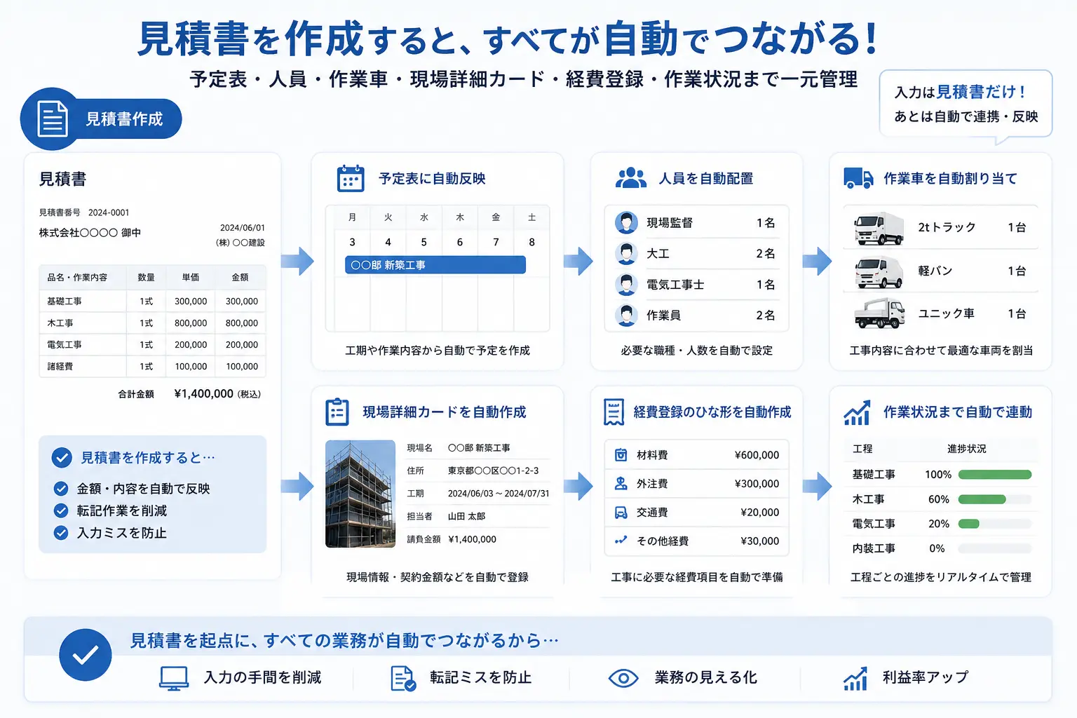 見積書を作成すると予定表、人員、作業車、現場詳細カード、経費登録、作業状況まで自動でつながることを説明する画像