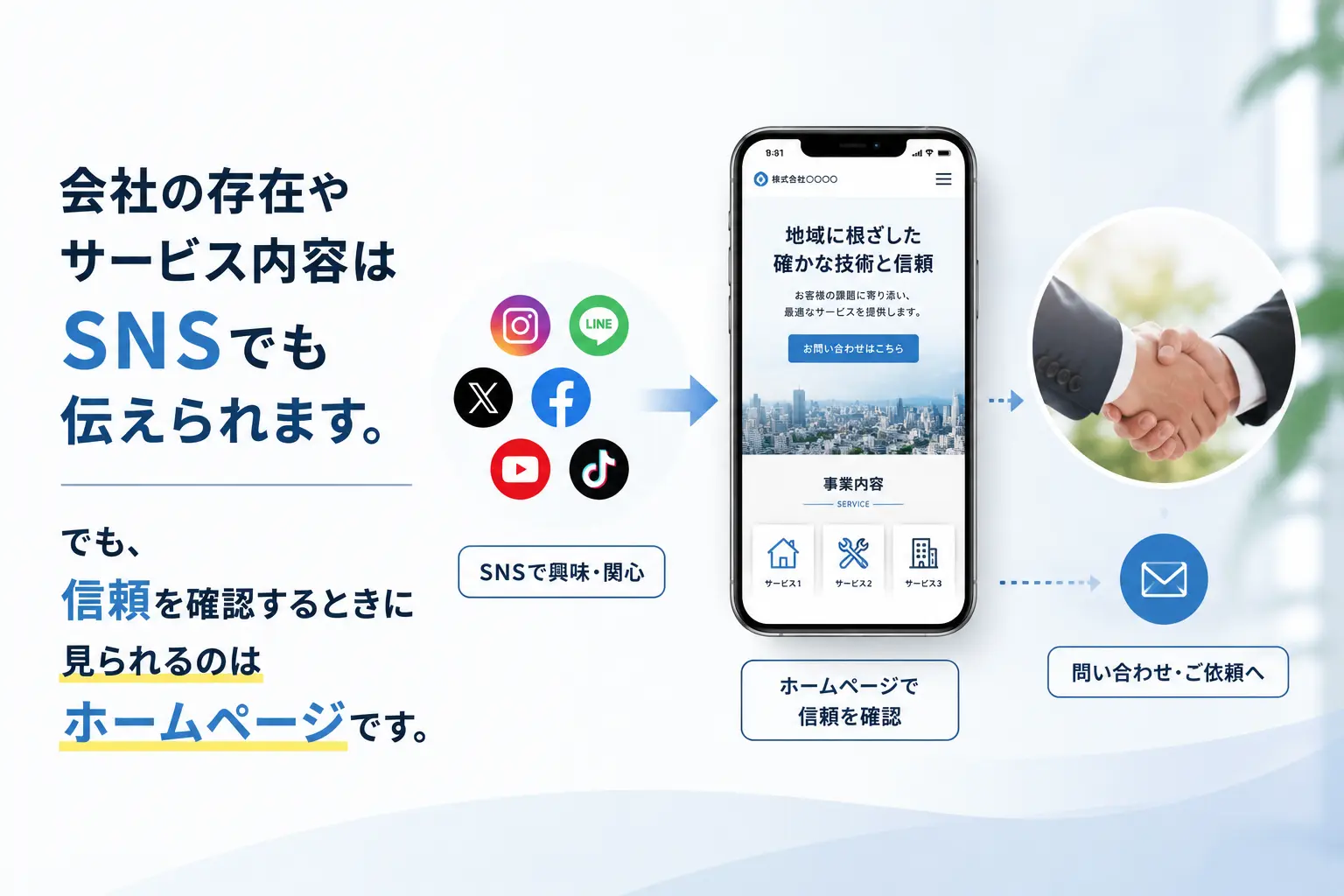 SNSからホームページへつながり、信頼確認と問い合わせにつながる流れを示した画像