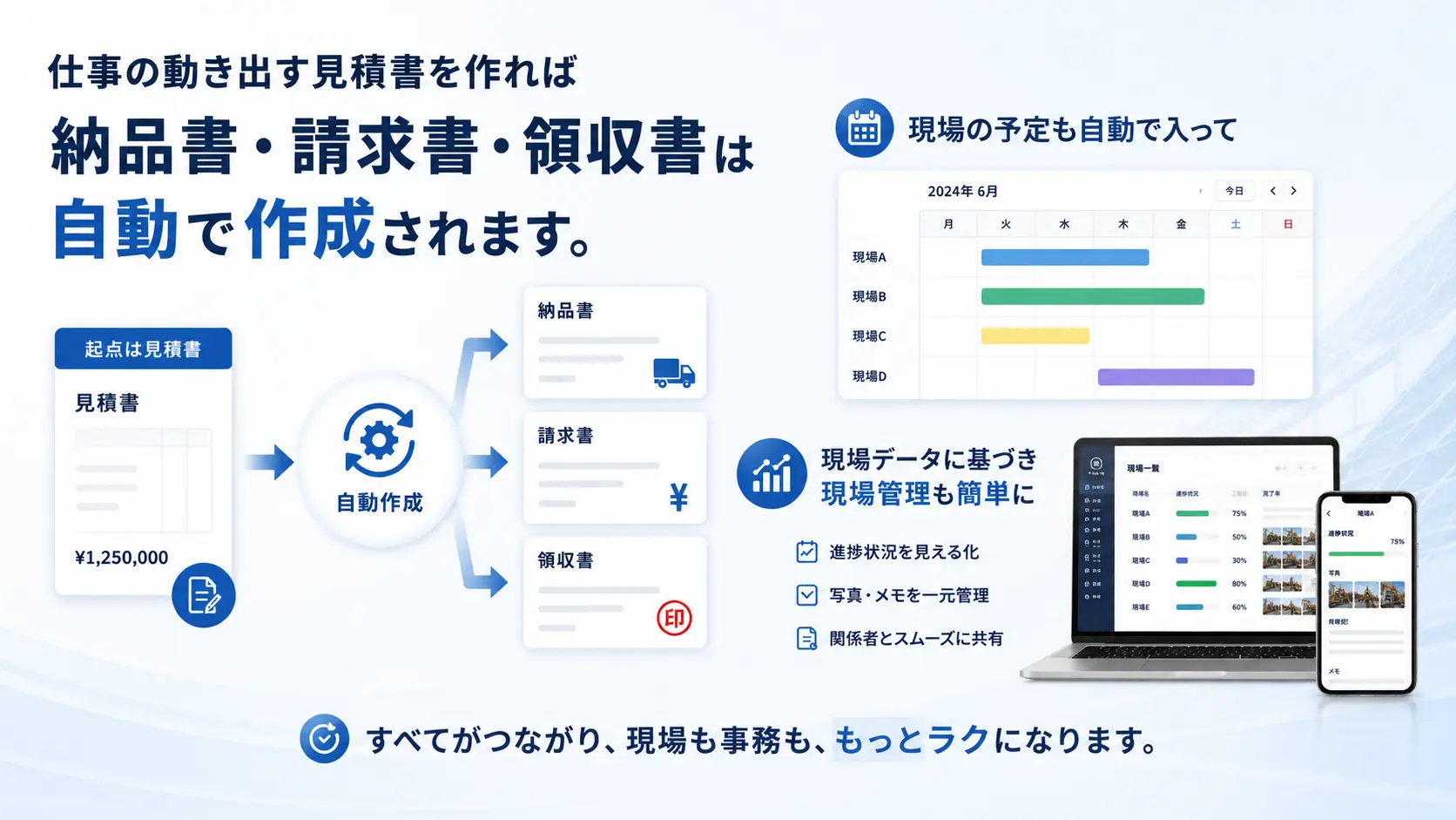 見積書を起点に納品書、請求書、領収書、現場予定、現場管理が自動でつながることを示す画像