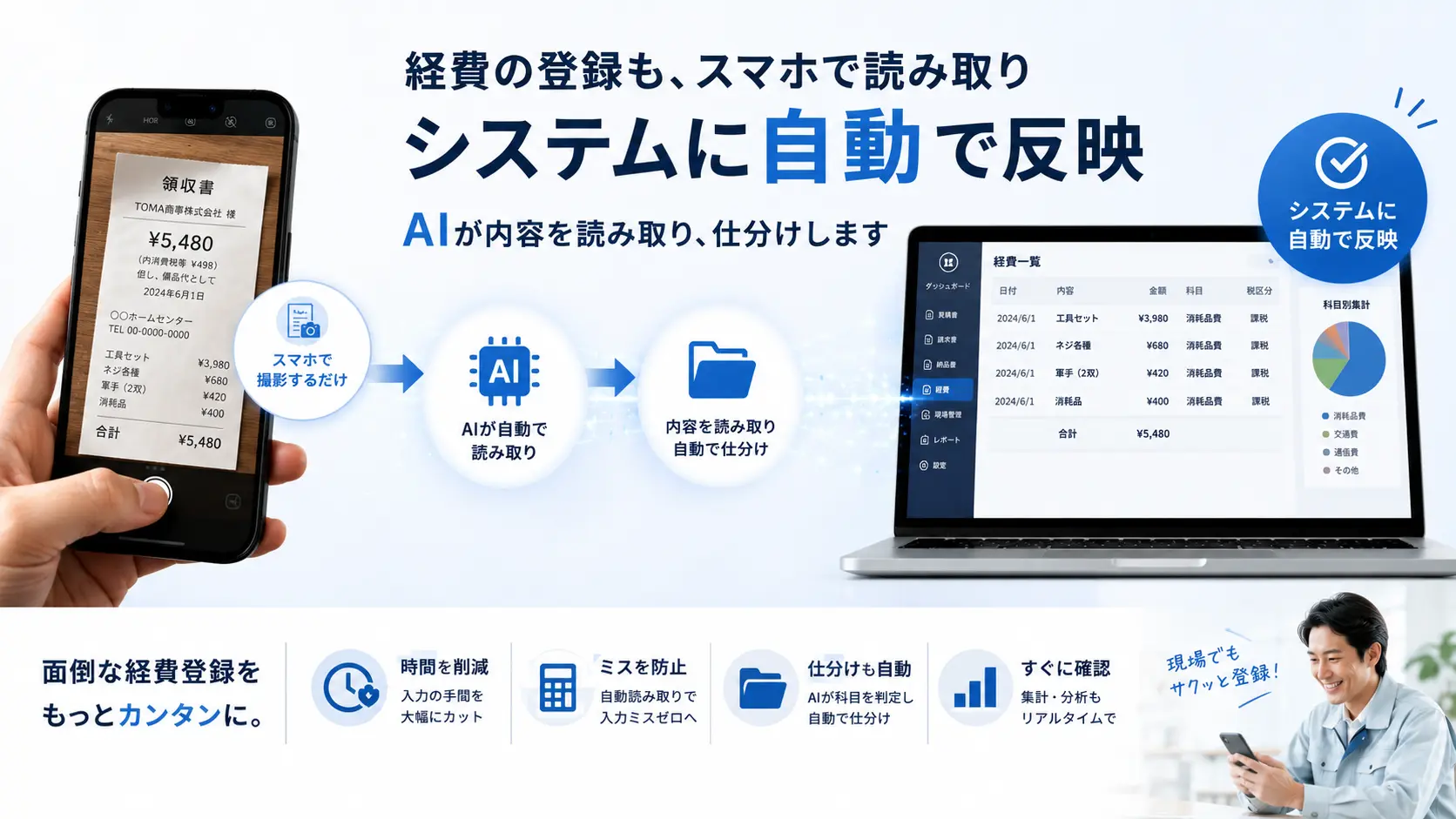 社員管理、出勤、退勤、残業時間、休日管理、有給申請をスマホで行えることを示す画像